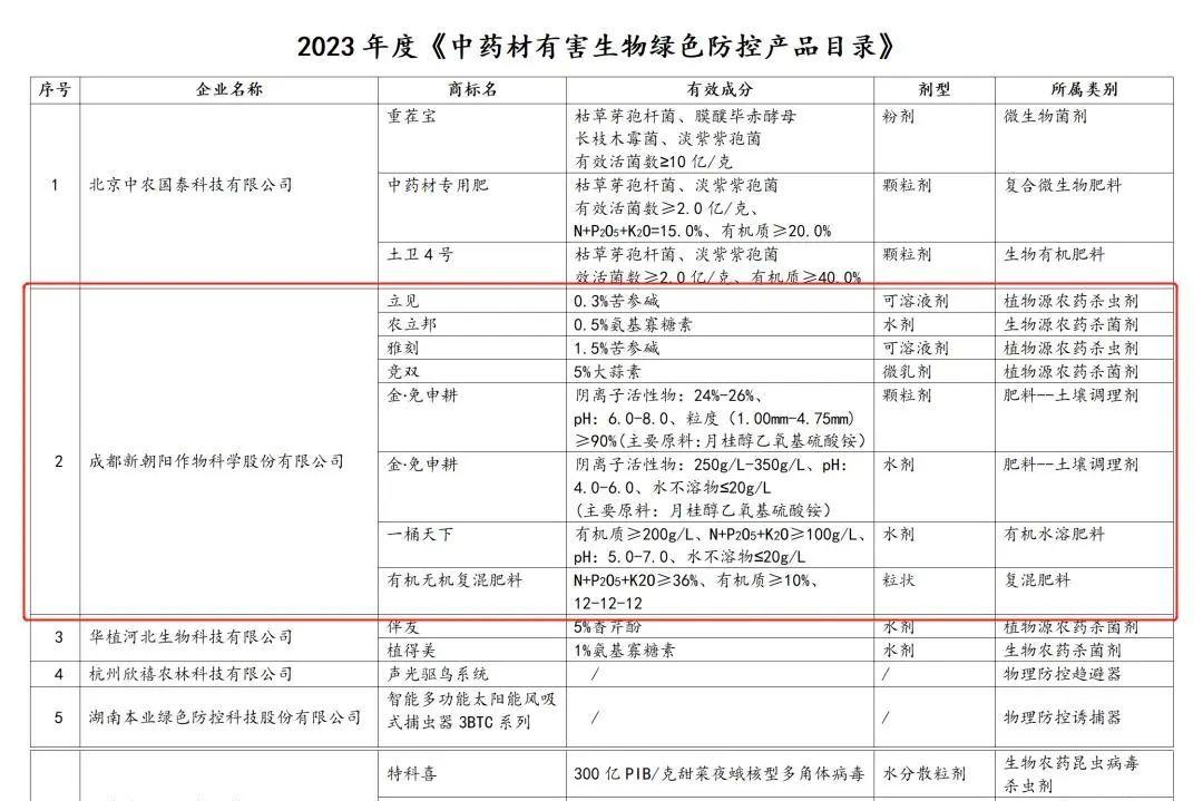 八大產(chǎn)品入選！新朝陽生物技術(shù)助力中藥材產(chǎn)業(yè)發(fā)展
