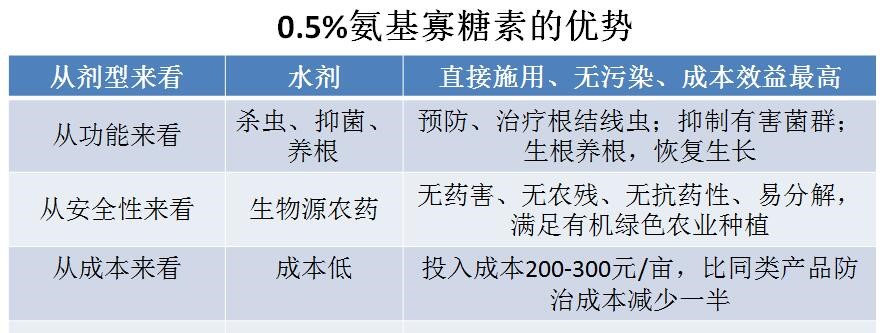 氨基寡糖素 - 植物的免疫衛(wèi)士，根結(jié)線蟲的克星