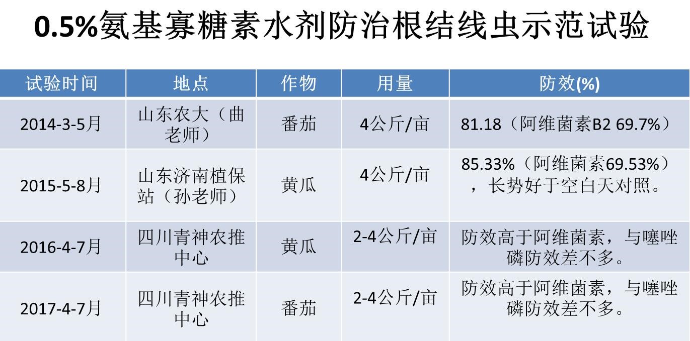 氨基寡糖素 - 植物的免疫衛(wèi)士，根結(jié)線蟲的克星